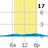 Port Aransas tide chart for Wednesday, February 17, 2021