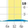 Port Aransas tide chart for Thursday, February 18, 2021