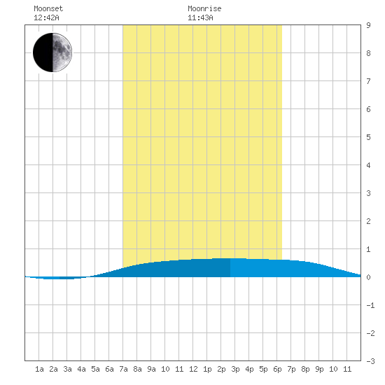 Port Aransas tide chart for Friday, February 19, 2021