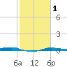 Port Aransas tide chart for Monday, February 1, 2021