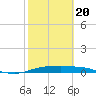 Port Aransas tide chart for Saturday, February 20, 2021