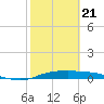 Port Aransas tide chart for Sunday, February 21, 2021