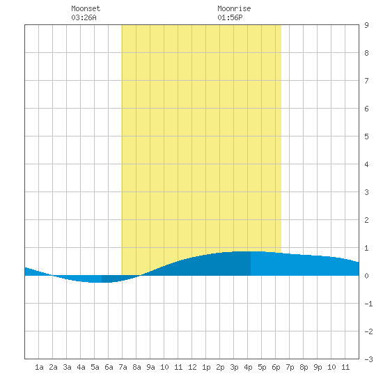 Port Aransas tide chart for Monday, February 22, 2021
