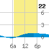Port Aransas tide chart for Monday, February 22, 2021