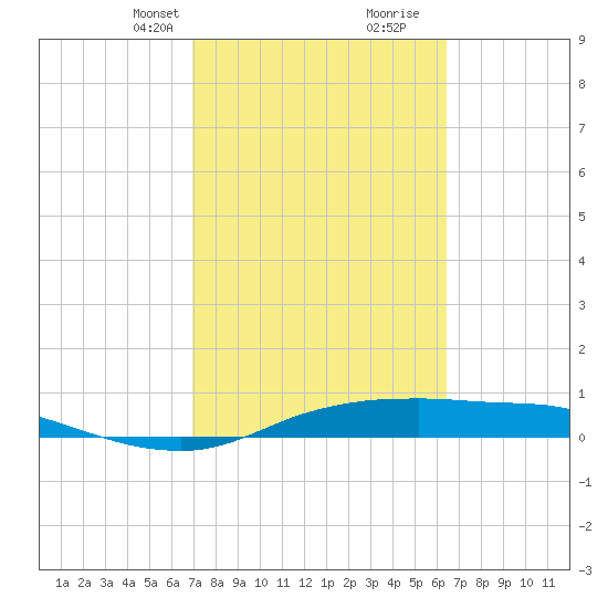 Port Aransas tide chart for Tuesday, February 23, 2021