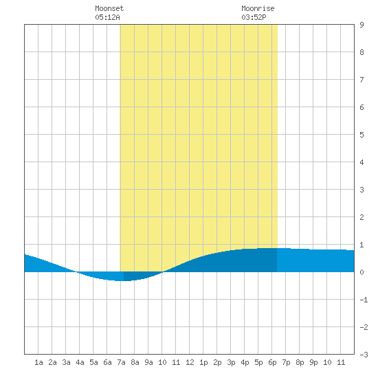 Port Aransas tide chart for Wednesday, February 24, 2021