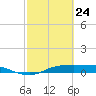 Port Aransas tide chart for Wednesday, February 24, 2021