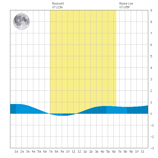 Port Aransas tide chart for Saturday, February 27, 2021