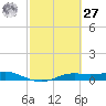 Port Aransas tide chart for Saturday, February 27, 2021
