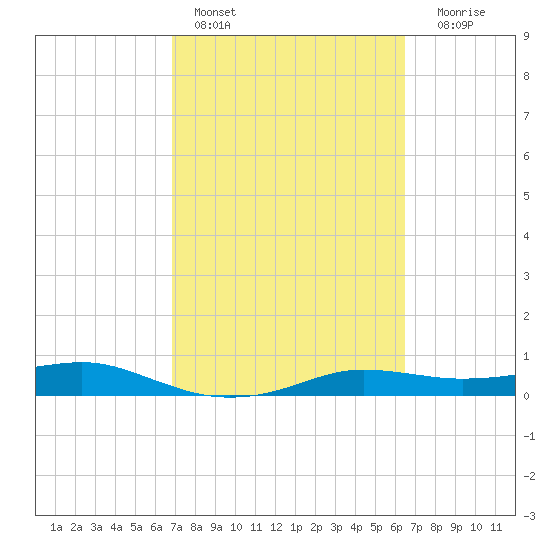 Port Aransas tide chart for Sunday, February 28, 2021