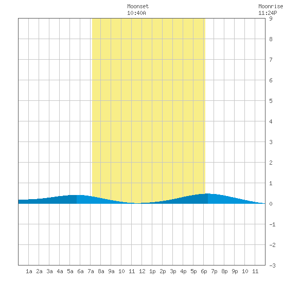 Port Aransas tide chart for Tuesday, February 2, 2021