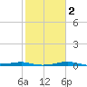 Port Aransas tide chart for Tuesday, February 2, 2021