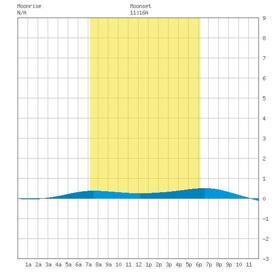 Port Aransas tide chart for Wednesday, February 3, 2021
