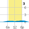 Port Aransas tide chart for Wednesday, February 3, 2021
