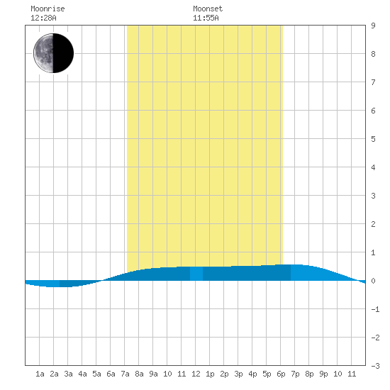 Port Aransas tide chart for Thursday, February 4, 2021