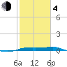 Port Aransas tide chart for Thursday, February 4, 2021