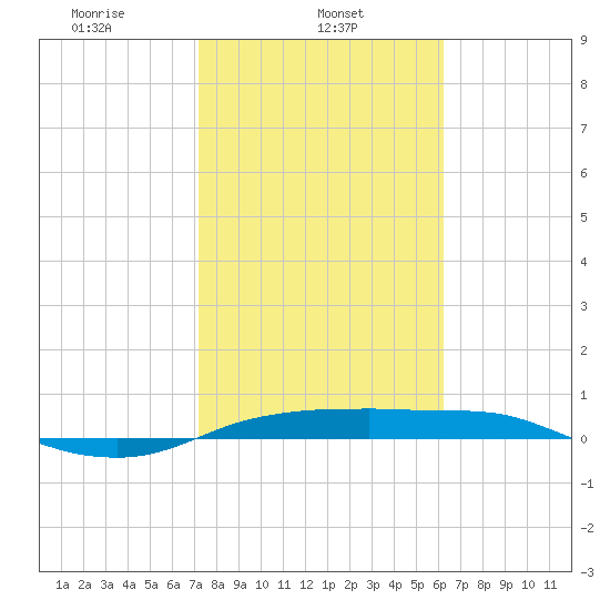 Port Aransas tide chart for Friday, February 5, 2021