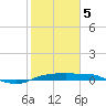 Port Aransas tide chart for Friday, February 5, 2021