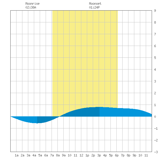 Port Aransas tide chart for Saturday, February 6, 2021