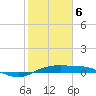 Port Aransas tide chart for Saturday, February 6, 2021