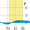Port Aransas tide chart for Sunday, February 7, 2021
