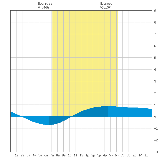 Port Aransas tide chart for Monday, February 8, 2021