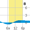 Port Aransas tide chart for Monday, February 8, 2021