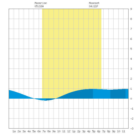 Port Aransas tide chart for Wednesday, March 10, 2021