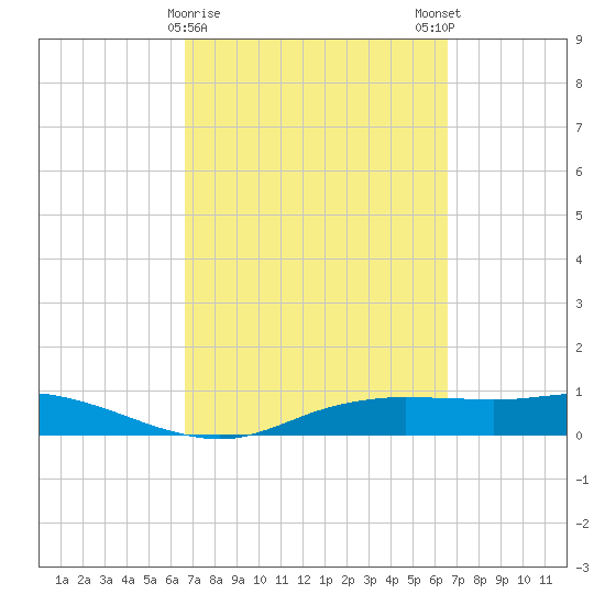 Port Aransas tide chart for Thursday, March 11, 2021