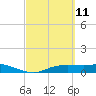 Port Aransas tide chart for Thursday, March 11, 2021