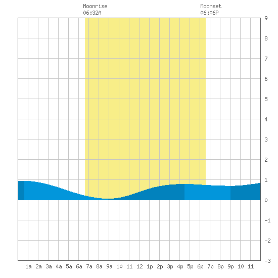 Port Aransas tide chart for Friday, March 12, 2021
