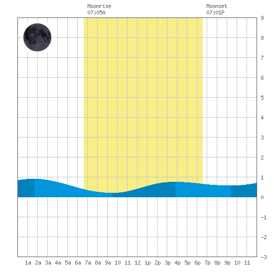 Port Aransas tide chart for Saturday, March 13, 2021