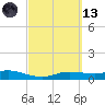 Port Aransas tide chart for Saturday, March 13, 2021