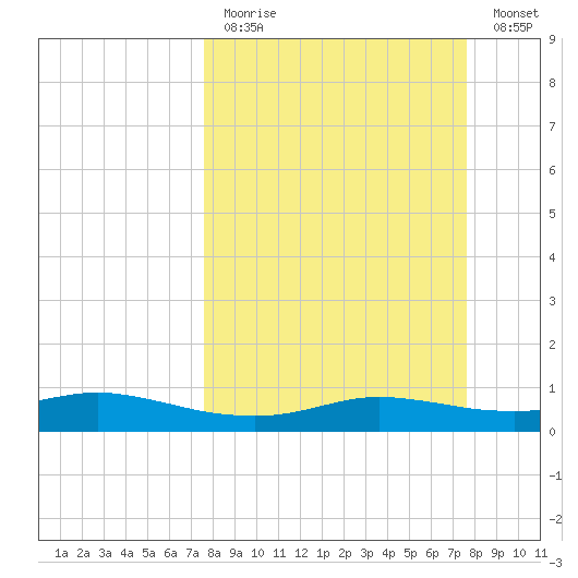 Port Aransas tide chart for Sunday, March 14, 2021