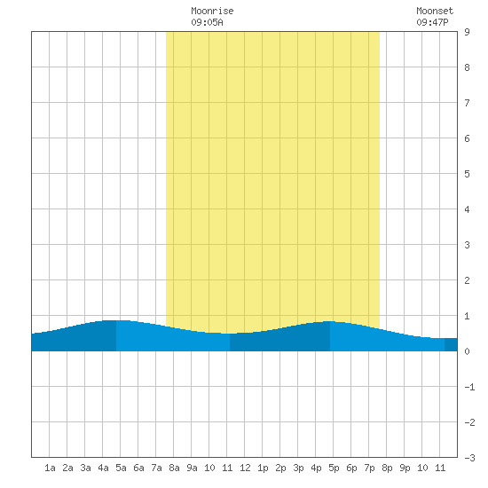 Port Aransas tide chart for Monday, March 15, 2021