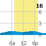 Port Aransas tide chart for Tuesday, March 16, 2021