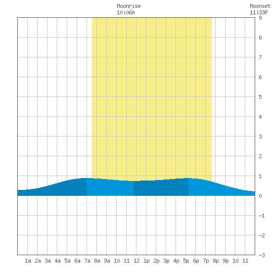 Port Aransas tide chart for Wednesday, March 17, 2021