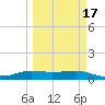 Port Aransas tide chart for Wednesday, March 17, 2021