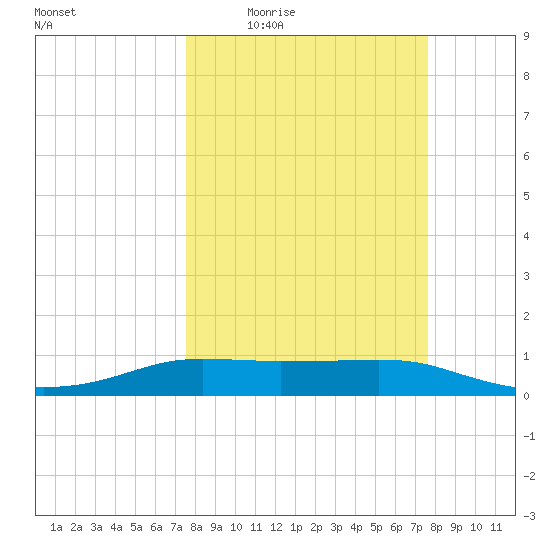 Port Aransas tide chart for Thursday, March 18, 2021