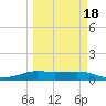 Port Aransas tide chart for Thursday, March 18, 2021