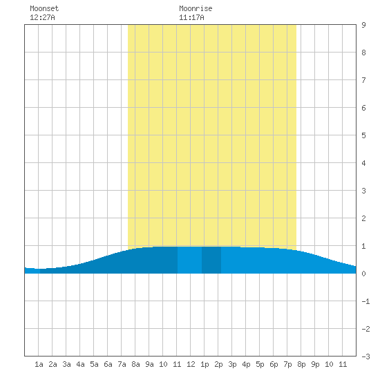 Port Aransas tide chart for Friday, March 19, 2021