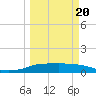 Port Aransas tide chart for Saturday, March 20, 2021