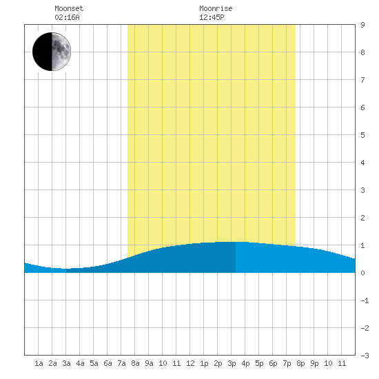 Port Aransas tide chart for Sunday, March 21, 2021