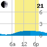 Port Aransas tide chart for Sunday, March 21, 2021