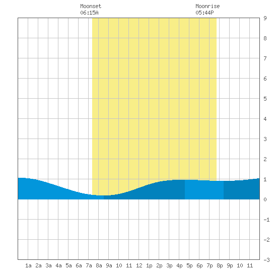 Port Aransas tide chart for Friday, March 26, 2021