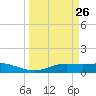 Port Aransas tide chart for Friday, March 26, 2021