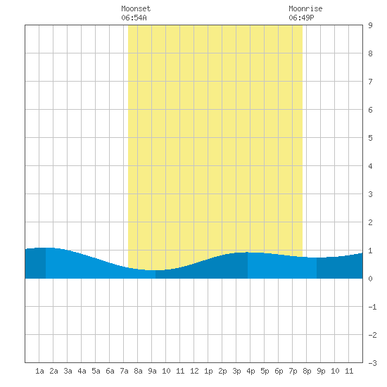 Port Aransas tide chart for Saturday, March 27, 2021