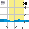 Port Aransas tide chart for Sunday, March 28, 2021