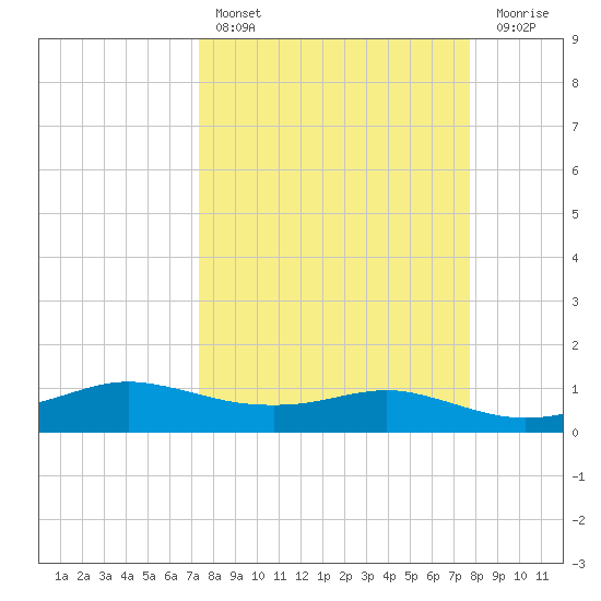 Port Aransas tide chart for Monday, March 29, 2021
