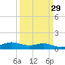 Port Aransas tide chart for Monday, March 29, 2021